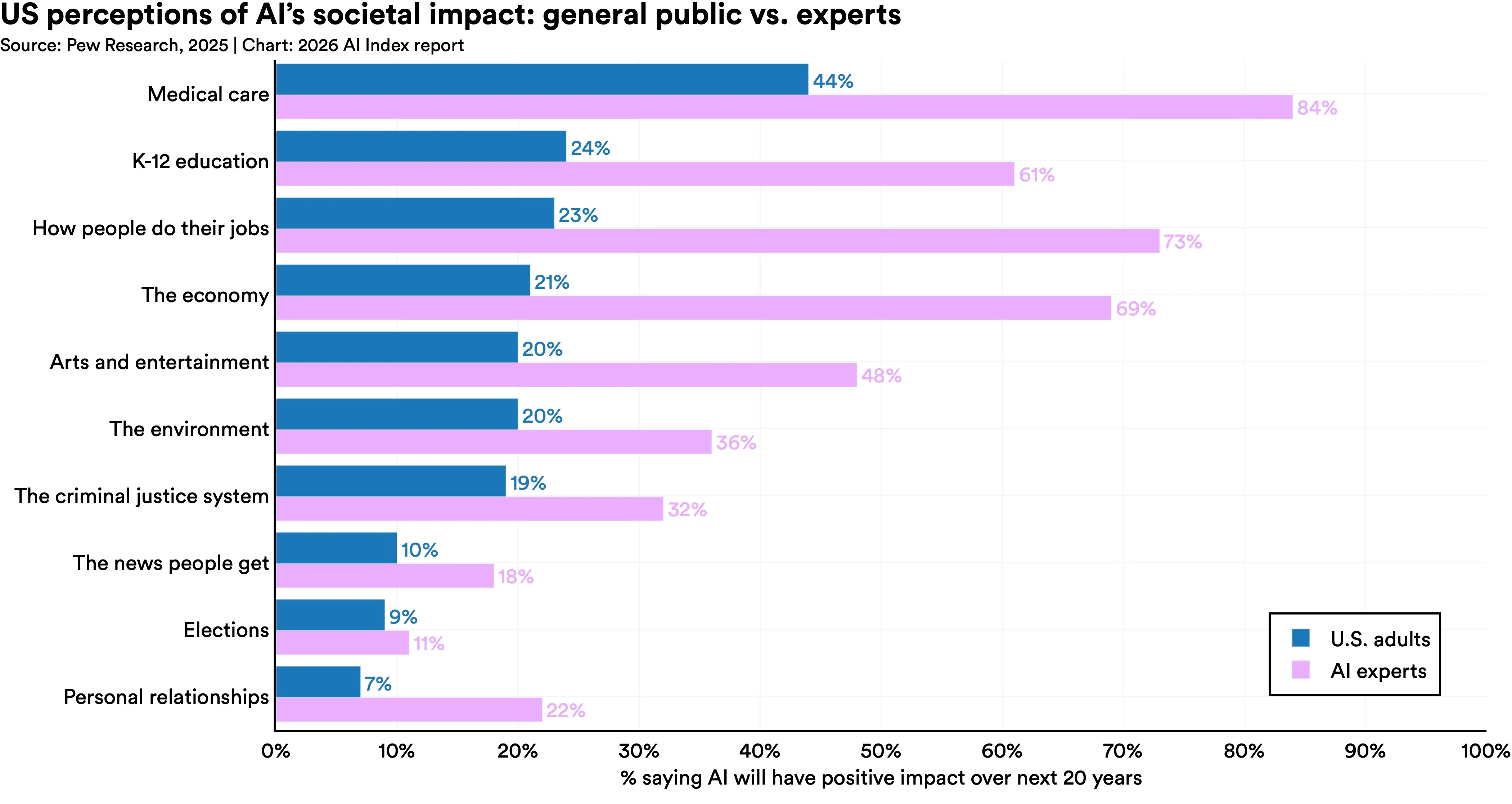 Bar chart of US perceptions of AI's societal impact contrasting US adults with AI experts, with the percentage of AI experts saying that AI will have a positive impact in the next 20 years is 2-3 times higher than the US adults. The most optimistic AI experts are in the field of medical care with 84% predicting a positive outcome (versus 44% of US adults.) The greatest difference is for jobs with experts polling at 73% and US adults polling at 23%. Both groups have a similar (11% for experts and 9% of adults.) expectation for a positive outcome for AI in elections.