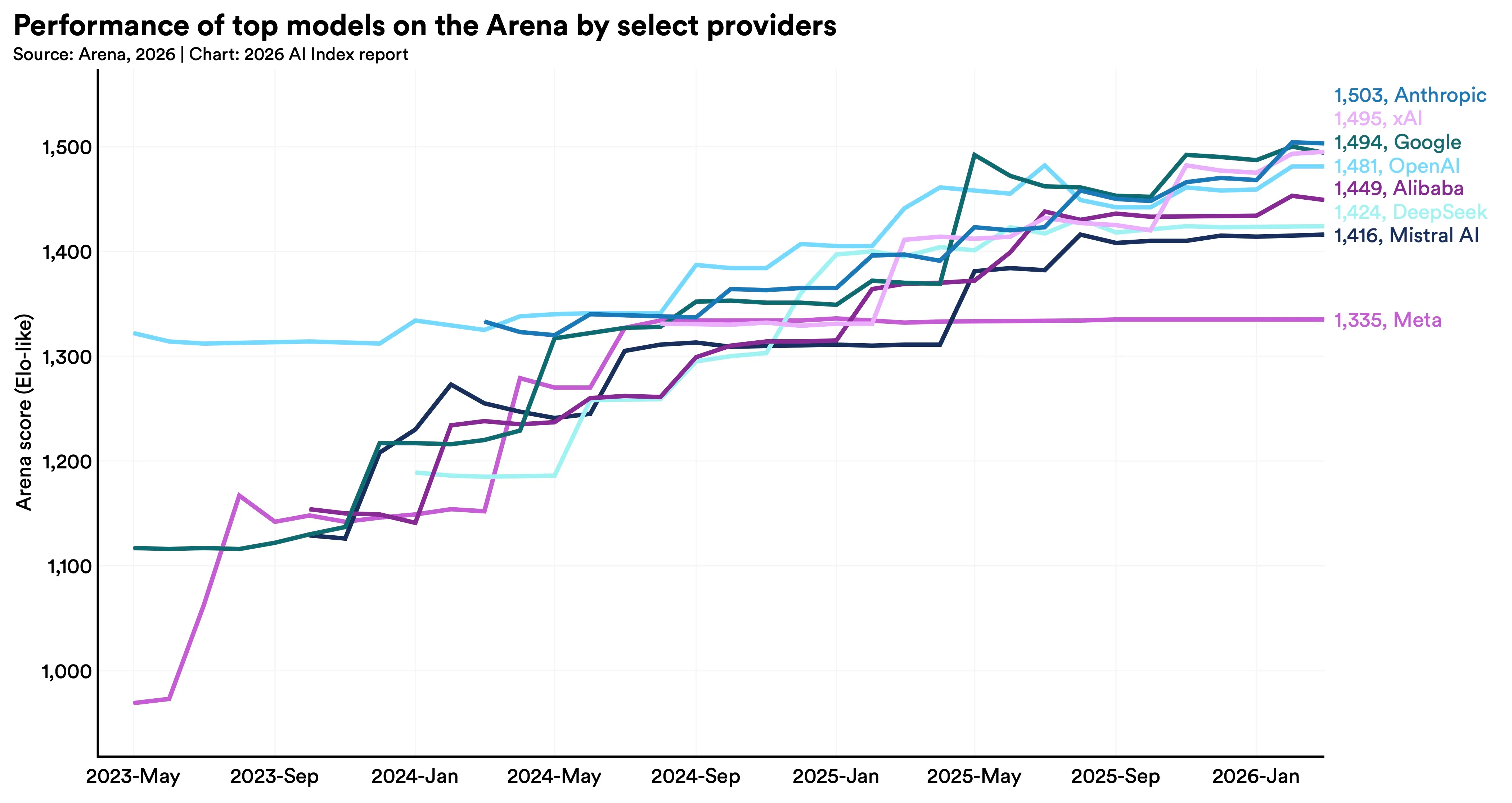Chart of the performance of top models on the Arena by select providers, showing the Arena score from May 2023 to Jan 2026 with the models all trending upward. The scores are tightly packed by US based Anthropic, xAI, Google and OpenAI lead Alibaba, DeepSeek and Mistral (in that order.) Meta trails the pack.