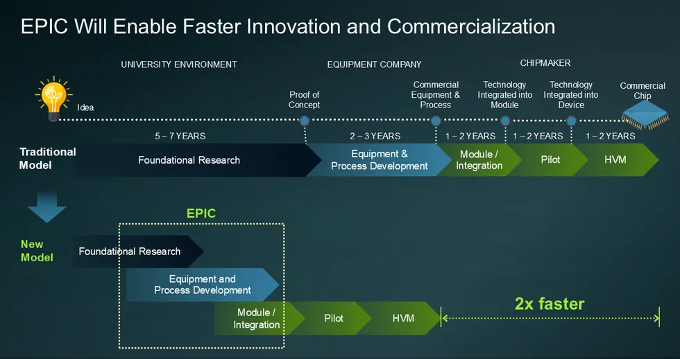 Diagram comparing traditional and EPIC chip innovation timelines showing 2x faster path
